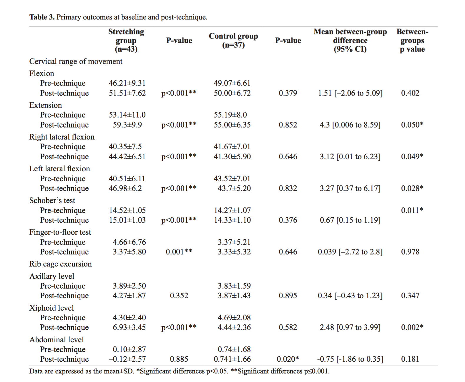 Table of the study results